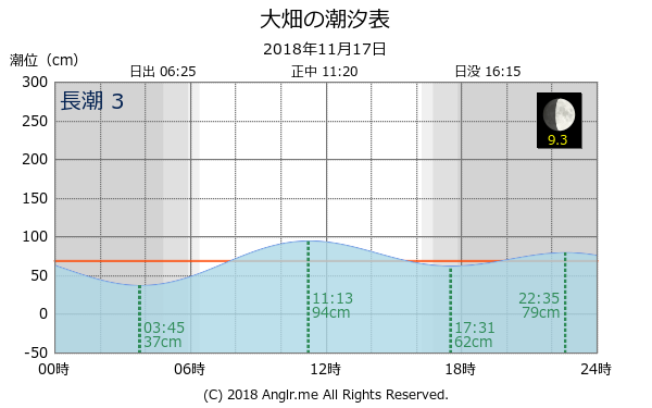 青森県 大畑のタイドグラフ