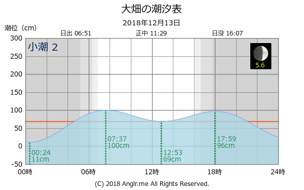 青森県 大畑のタイドグラフ