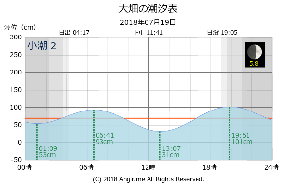 青森県 大畑のタイドグラフ