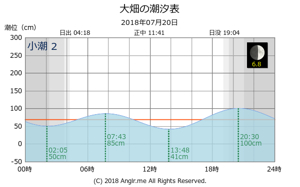 青森県 大畑のタイドグラフ