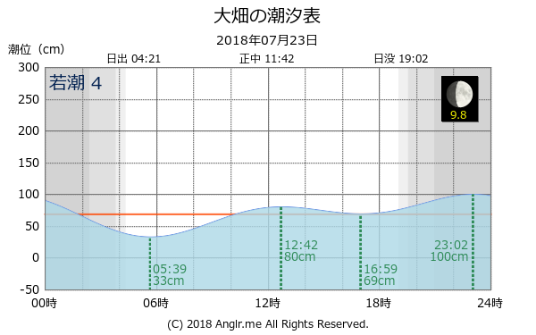 青森県 大畑のタイドグラフ