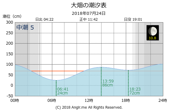 青森県 大畑のタイドグラフ