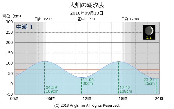 青森県 大畑のタイドグラフ