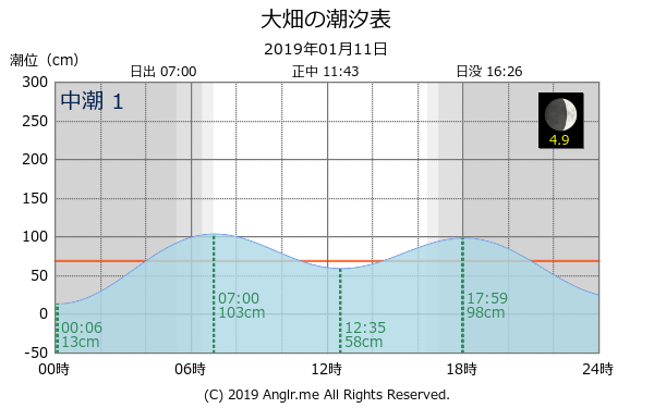 青森県 大畑のタイドグラフ