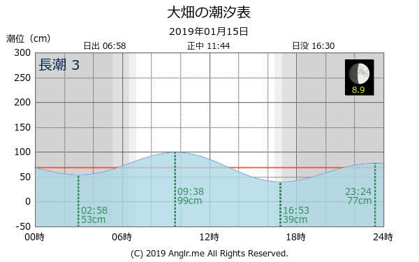 青森県 大畑のタイドグラフ