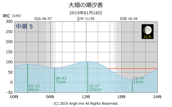 青森県 大畑のタイドグラフ