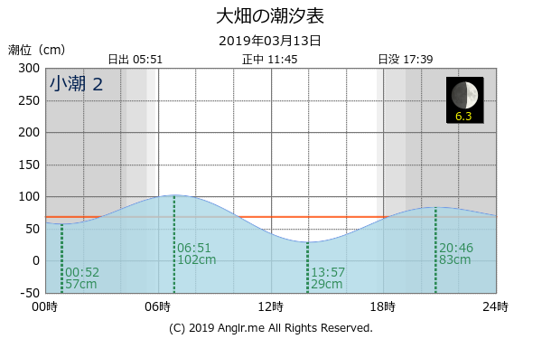 青森県 大畑のタイドグラフ