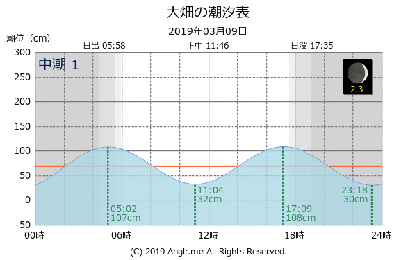 青森県 大畑のタイドグラフ