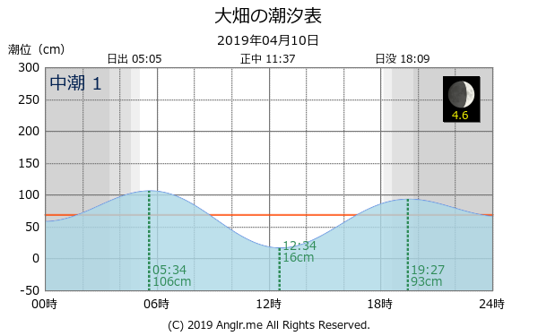 青森県 大畑のタイドグラフ