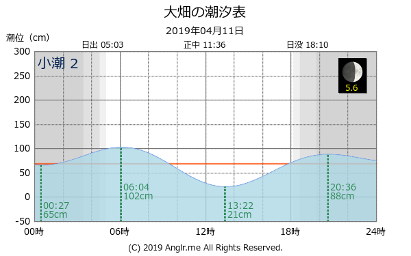 青森県 大畑のタイドグラフ