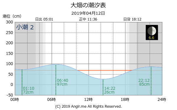 青森県 大畑のタイドグラフ