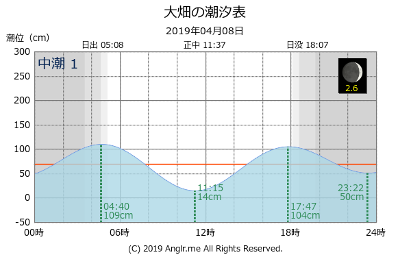 青森県 大畑のタイドグラフ