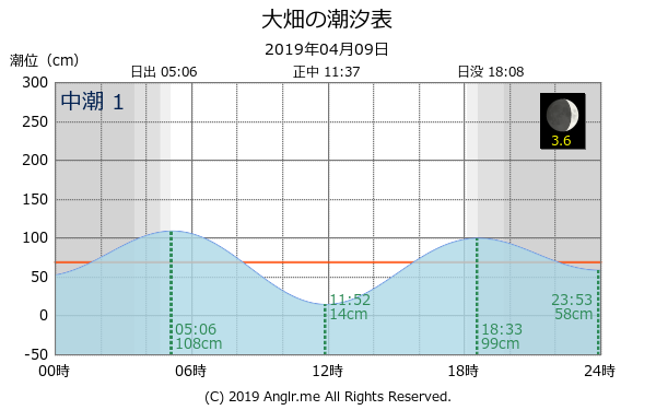 青森県 大畑のタイドグラフ