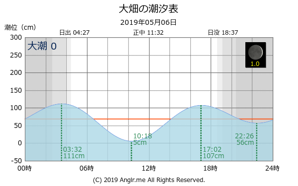 青森県 大畑のタイドグラフ