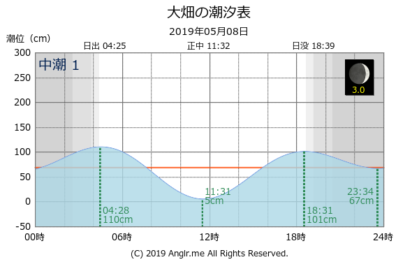 青森県 大畑のタイドグラフ