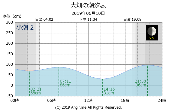 青森県 大畑のタイドグラフ