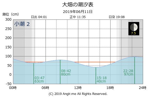 青森県 大畑のタイドグラフ