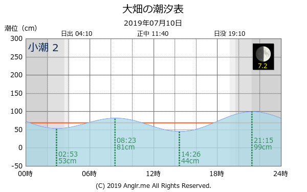 青森県 大畑のタイドグラフ