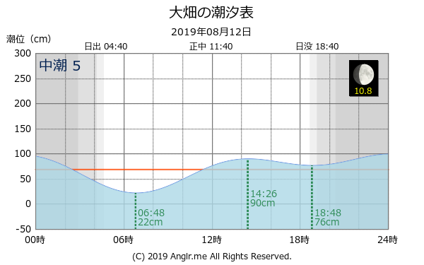 青森県 大畑のタイドグラフ