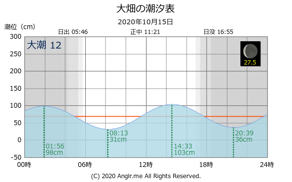青森県 大畑のタイドグラフ