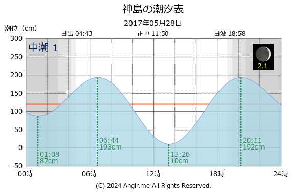 三重県 神島のタイドグラフ