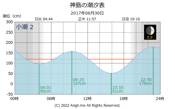 三重県 神島のタイドグラフ