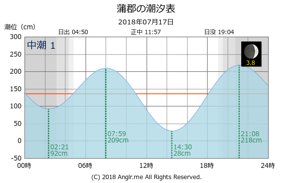 愛知県 蒲郡のタイドグラフ