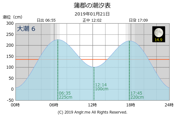 愛知県 蒲郡のタイドグラフ