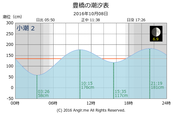 愛知県 豊橋のタイドグラフ
