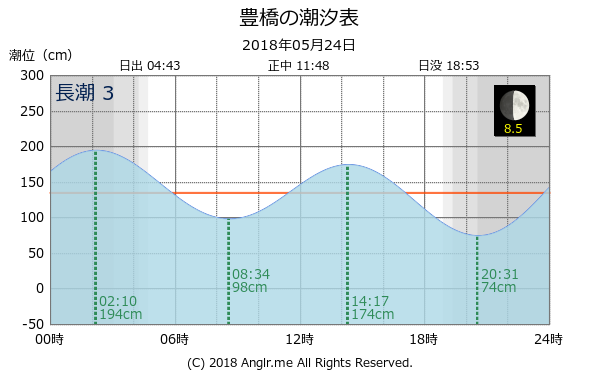愛知県 豊橋のタイドグラフ