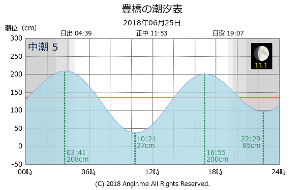 愛知県 豊橋のタイドグラフ