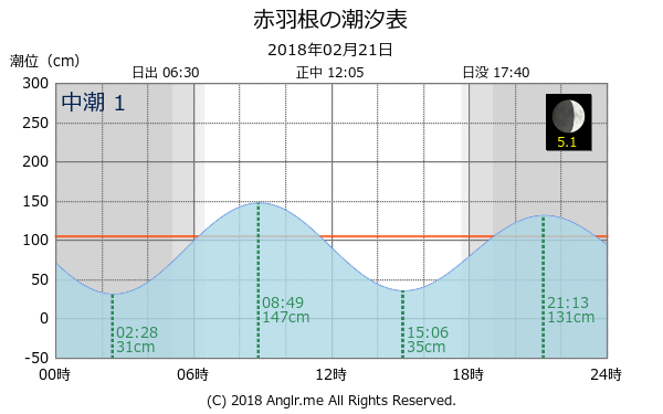 愛知県 赤羽根のタイドグラフ