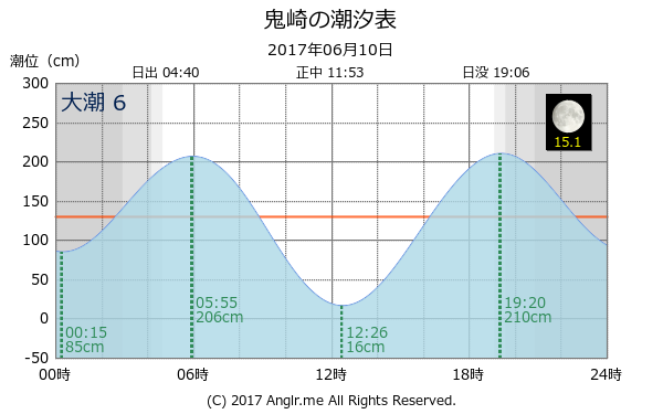 愛知県 鬼崎のタイドグラフ