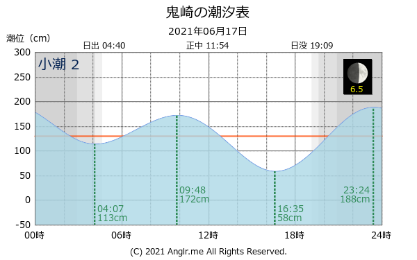 愛知県 鬼崎のタイドグラフ