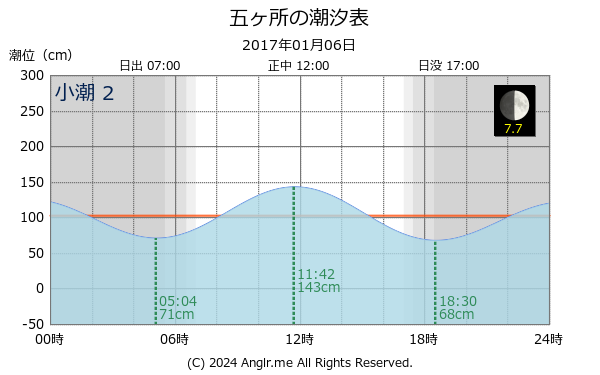 三重県 五ヶ所のタイドグラフ