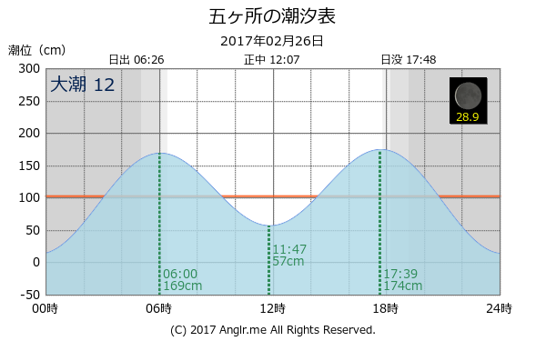 三重県 五ヶ所のタイドグラフ
