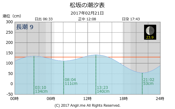 三重県 松坂のタイドグラフ