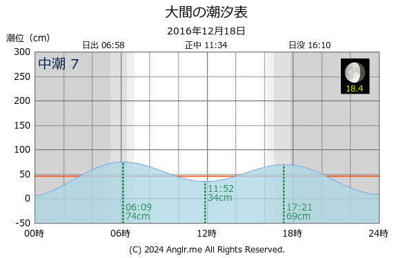 青森県 大間のタイドグラフ