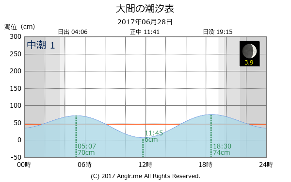 青森県 大間のタイドグラフ