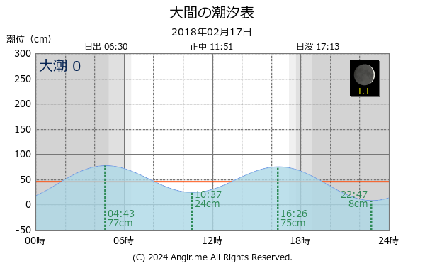 青森県 大間のタイドグラフ