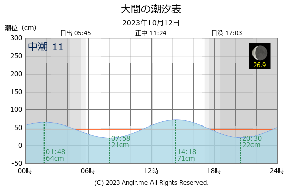 青森県 大間のタイドグラフ