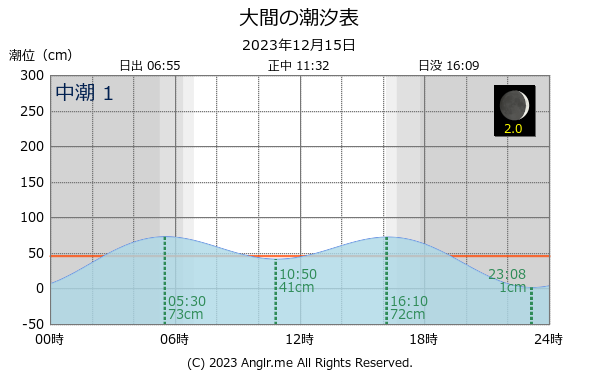 青森県 大間のタイドグラフ