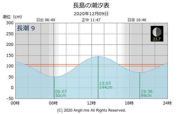 三重県 長島のタイドグラフ