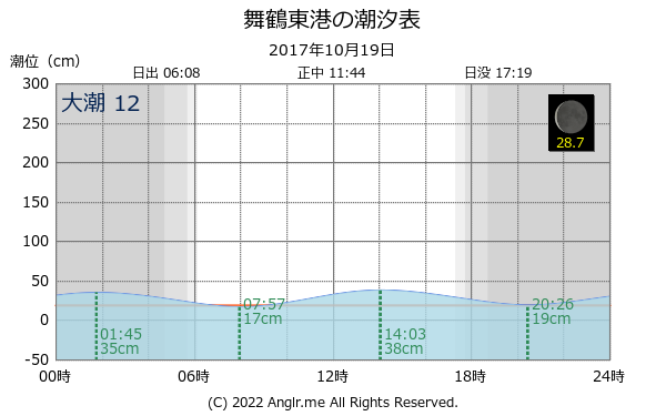 京都府 舞鶴東港のタイドグラフ