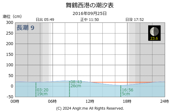 京都府 舞鶴西港のタイドグラフ