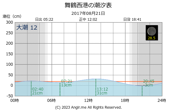 京都府 舞鶴西港のタイドグラフ