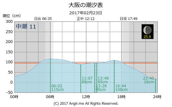 大阪府 大阪のタイドグラフ