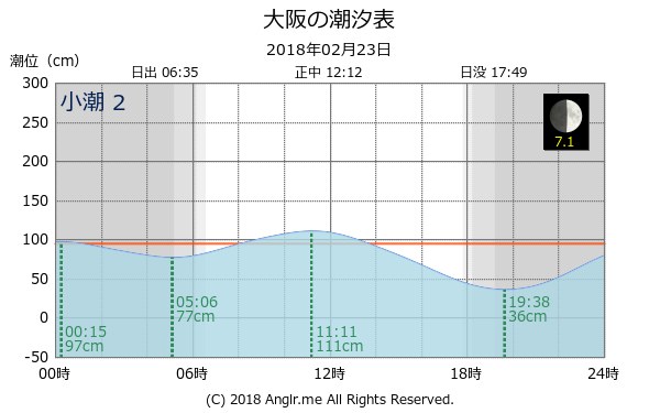 大阪府 大阪のタイドグラフ