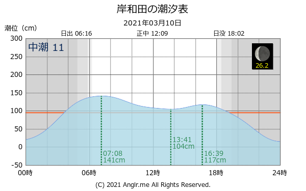 大阪府 岸和田のタイドグラフ