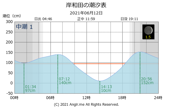 大阪府 岸和田のタイドグラフ